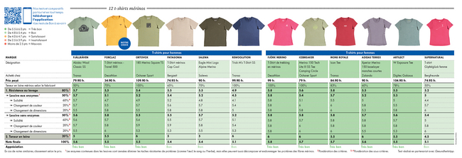 12 t-shirts mérinos