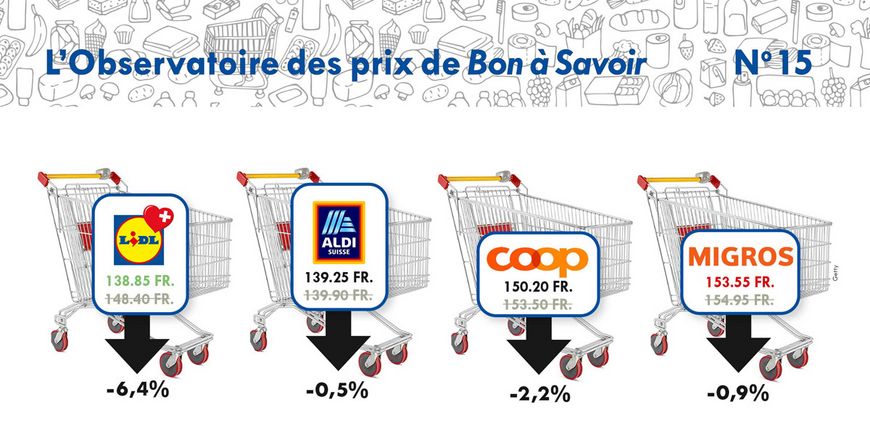 Au cœur de l’été, Coop moins cher que Migros