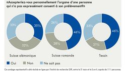 Romands et Alémaniques se démarquent sur le don d’organe