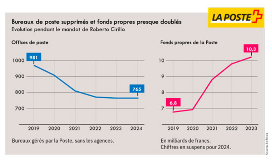 Changement à la tête de la Poste 