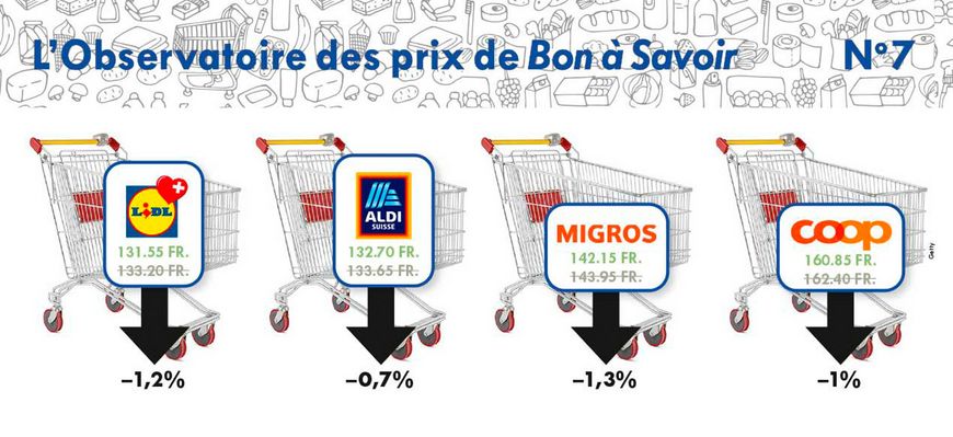 Légère baisse des prix en novembre