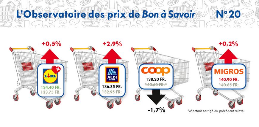 Une différence minime entre les enseignes