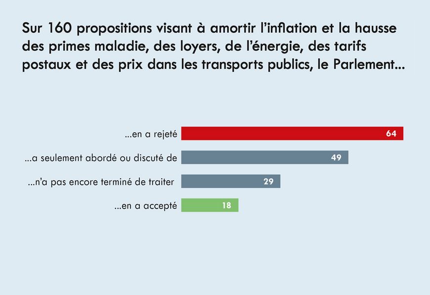 La Berne fédérale laisse les consommateurs sur le carreau