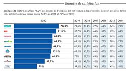 Swica reste au top