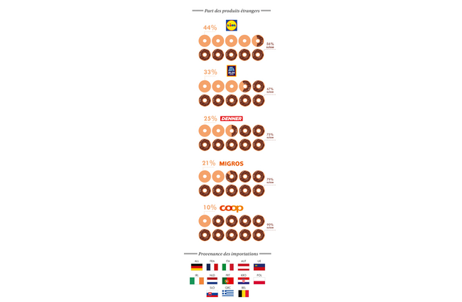 Part des produits étrangers