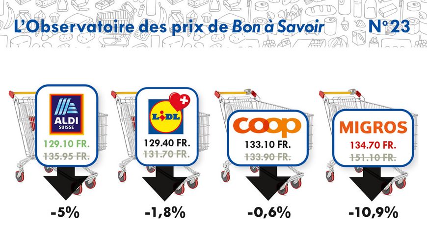 Un écart minime sur les premiers prix