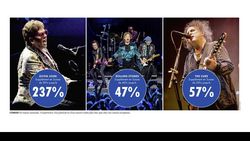 L’industrie musicale vide les poches des Suisses