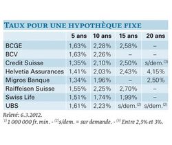 Bloquer le taux durant 20 ans