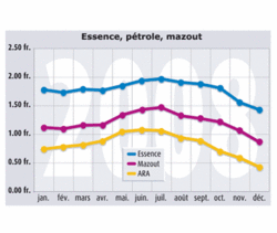  Trois courbes pour analyser  l’évolution de l’or noir