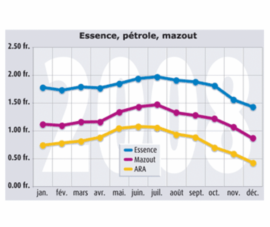  Trois courbes pour analyser  l’évolution de l’or noir