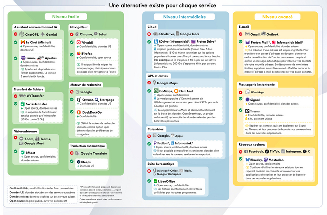 Une alternative existe pour chaque service