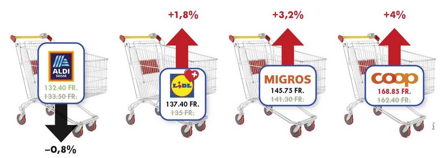 En août, les prix sont repartis à la hausse