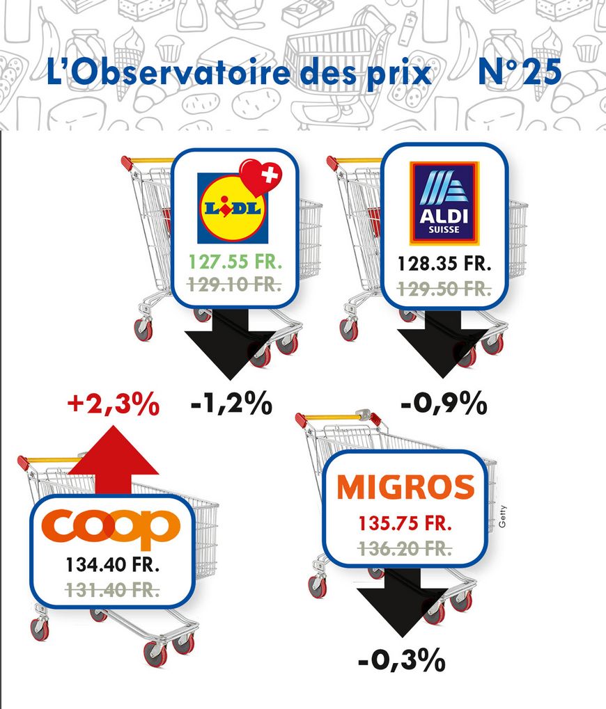 La facture baisse partout, sauf chez Coop