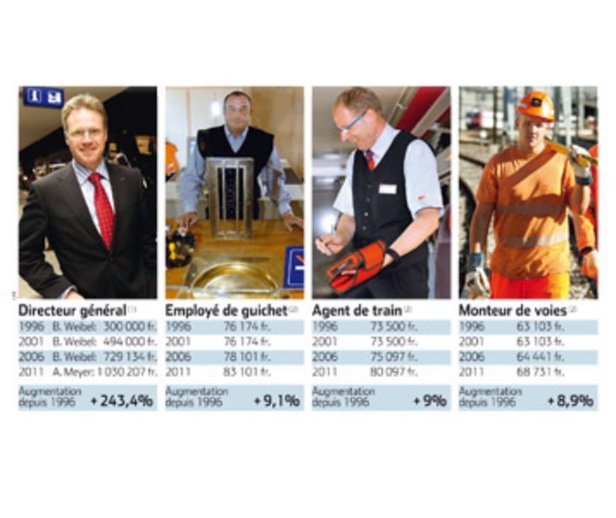 Inégale évolution des salaires 