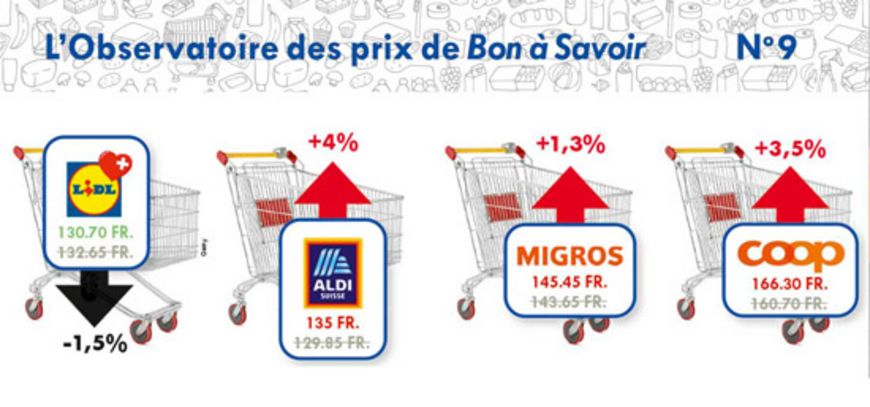 Les prix en hausse dans trois enseignes