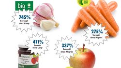 Le bio coûte toujours plus cher